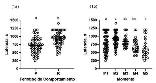 Implicaciones de la variación individual en personalidad animal sobre el bienestar de Oreocrhomis niloticus 2 1609 9117 rivep 36 02 e28555 gf1