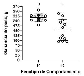 Implicaciones de la variación individual en personalidad animal sobre el bienestar de Oreocrhomis niloticus 5 1609 9117 rivep 36 02 e28555 gf4